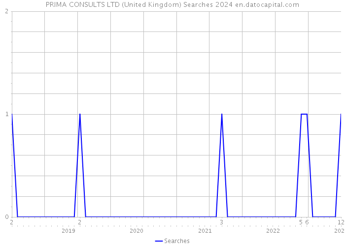 PRIMA CONSULTS LTD (United Kingdom) Searches 2024 