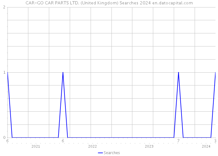CAR-GO CAR PARTS LTD. (United Kingdom) Searches 2024 
