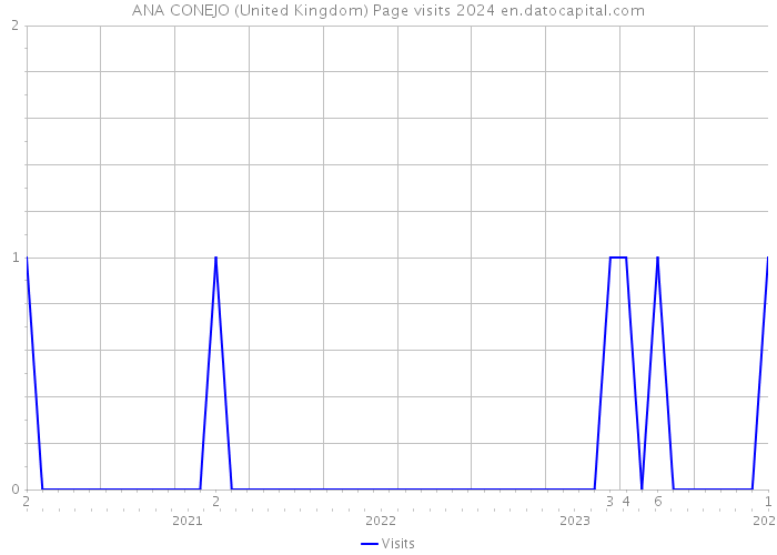 ANA CONEJO (United Kingdom) Page visits 2024 