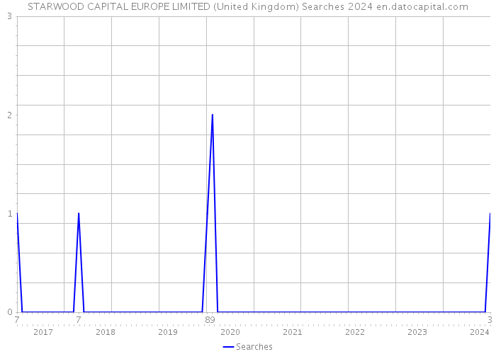 STARWOOD CAPITAL EUROPE LIMITED (United Kingdom) Searches 2024 