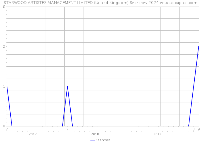 STARWOOD ARTISTES MANAGEMENT LIMITED (United Kingdom) Searches 2024 