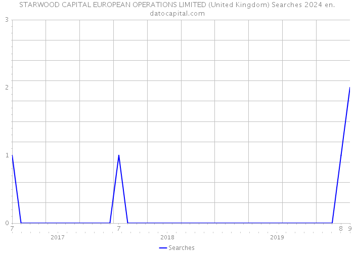 STARWOOD CAPITAL EUROPEAN OPERATIONS LIMITED (United Kingdom) Searches 2024 