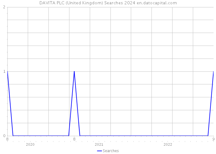 DAVITA PLC (United Kingdom) Searches 2024 