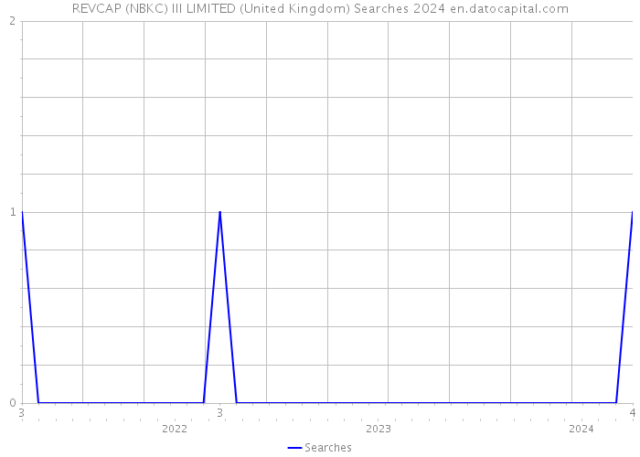 REVCAP (NBKC) III LIMITED (United Kingdom) Searches 2024 