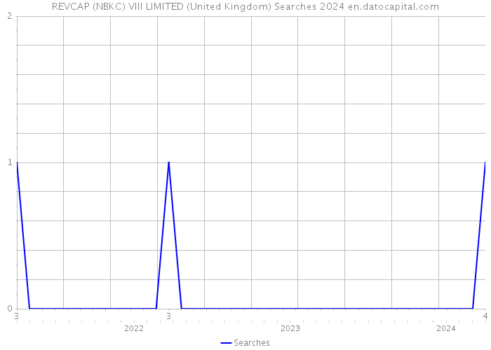 REVCAP (NBKC) VIII LIMITED (United Kingdom) Searches 2024 