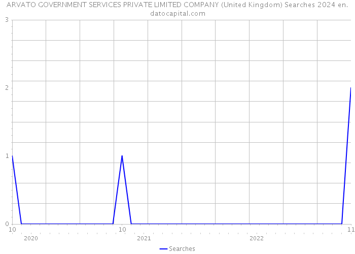 ARVATO GOVERNMENT SERVICES PRIVATE LIMITED COMPANY (United Kingdom) Searches 2024 
