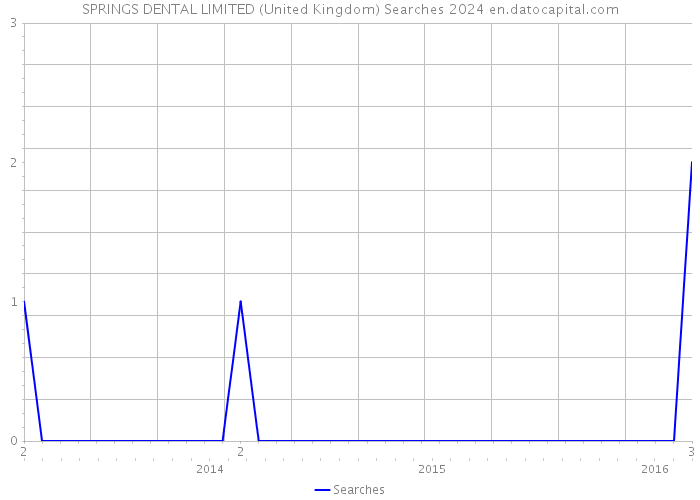 SPRINGS DENTAL LIMITED (United Kingdom) Searches 2024 