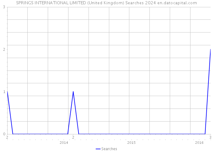 SPRINGS INTERNATIONAL LIMITED (United Kingdom) Searches 2024 