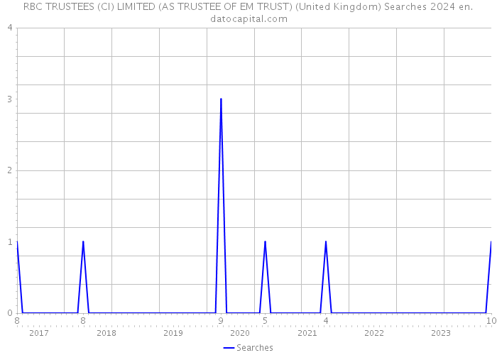 RBC TRUSTEES (CI) LIMITED (AS TRUSTEE OF EM TRUST) (United Kingdom) Searches 2024 