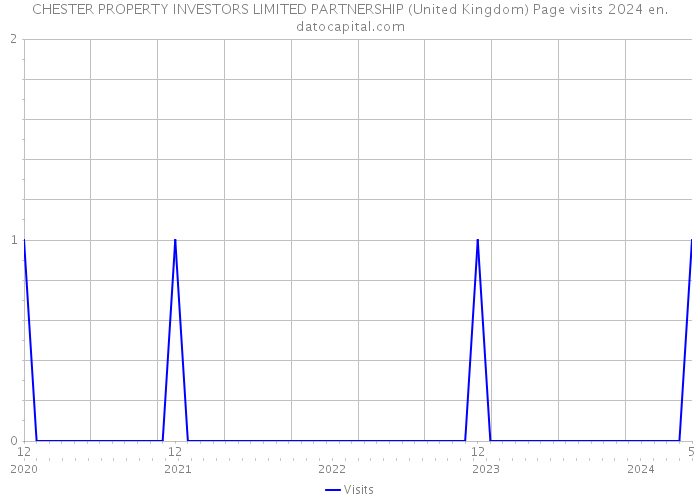 CHESTER PROPERTY INVESTORS LIMITED PARTNERSHIP (United Kingdom) Page visits 2024 