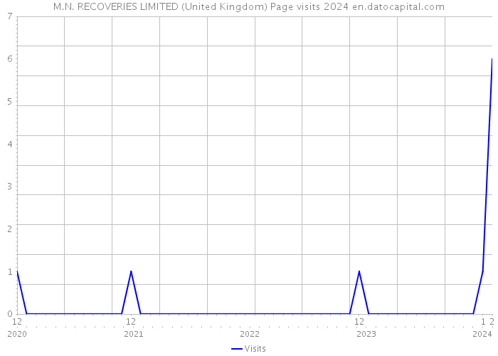 M.N. RECOVERIES LIMITED (United Kingdom) Page visits 2024 