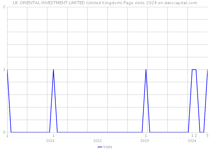 UK ORIENTAL INVESTMENT LIMITED (United Kingdom) Page visits 2024 