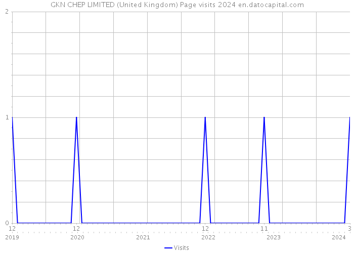 GKN CHEP LIMITED (United Kingdom) Page visits 2024 
