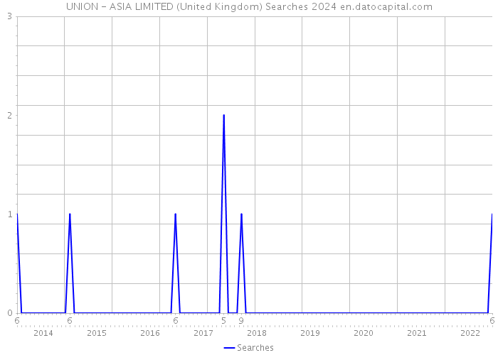UNION - ASIA LIMITED (United Kingdom) Searches 2024 