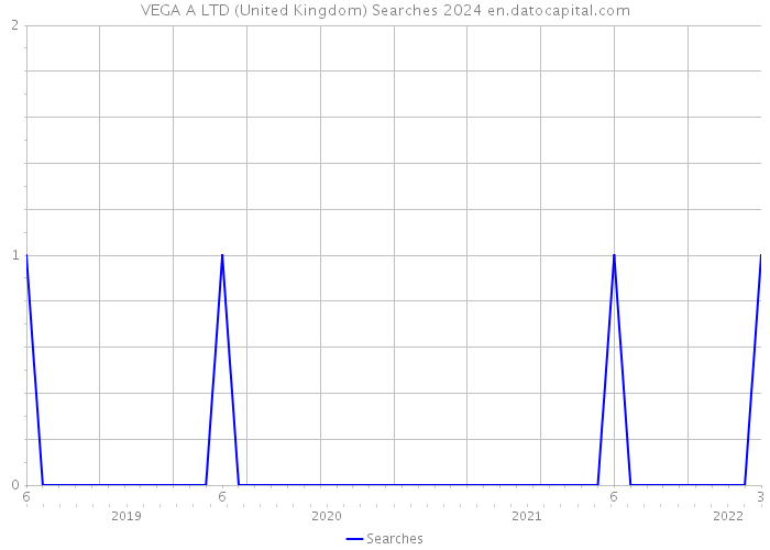 VEGA A LTD (United Kingdom) Searches 2024 