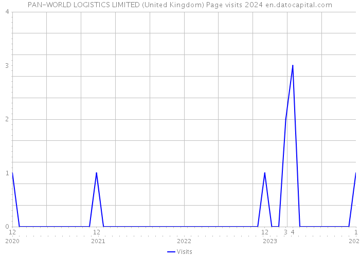 PAN-WORLD LOGISTICS LIMITED (United Kingdom) Page visits 2024 