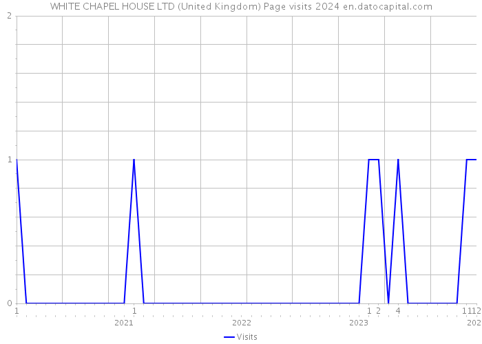 WHITE CHAPEL HOUSE LTD (United Kingdom) Page visits 2024 
