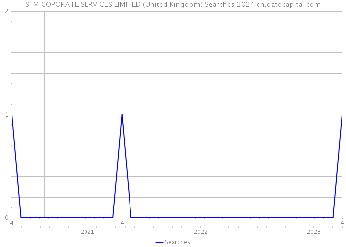 SFM COPORATE SERVICES LIMITED (United Kingdom) Searches 2024 