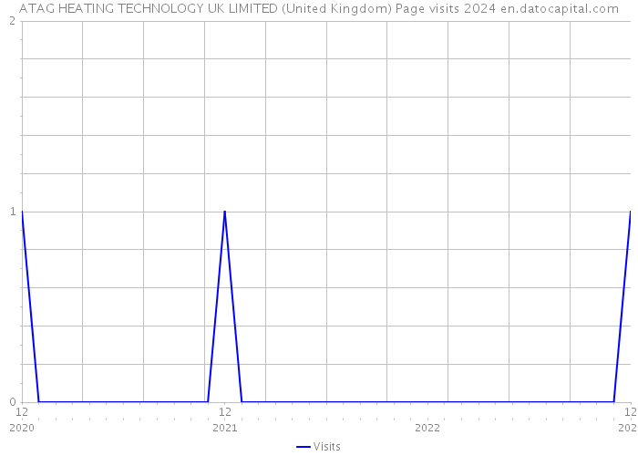 ATAG HEATING TECHNOLOGY UK LIMITED (United Kingdom) Page visits 2024 