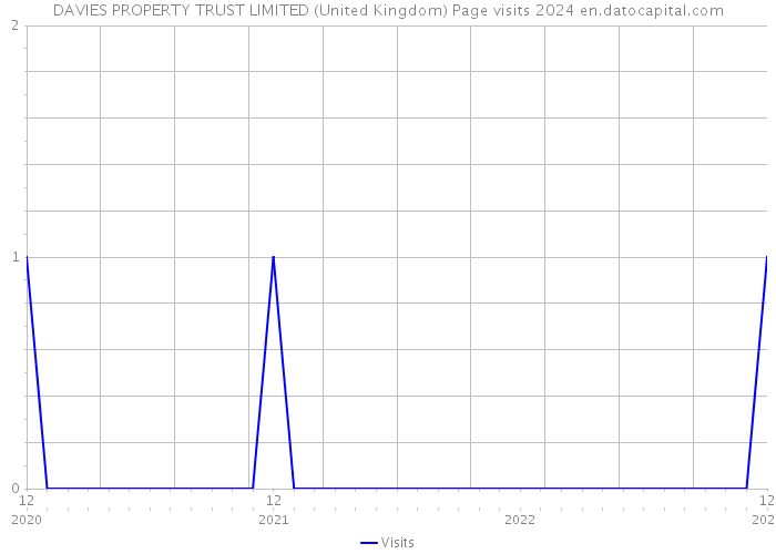 DAVIES PROPERTY TRUST LIMITED (United Kingdom) Page visits 2024 