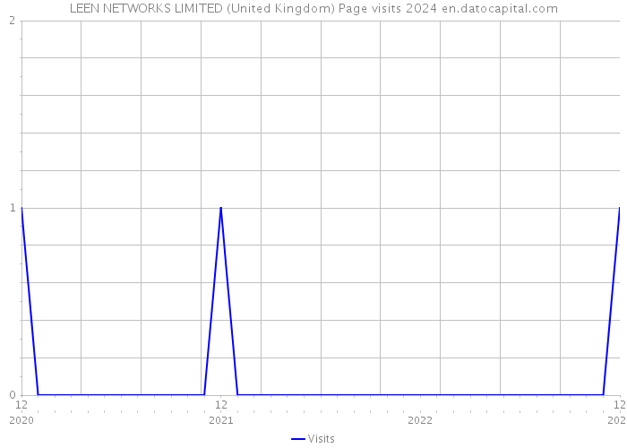 LEEN NETWORKS LIMITED (United Kingdom) Page visits 2024 