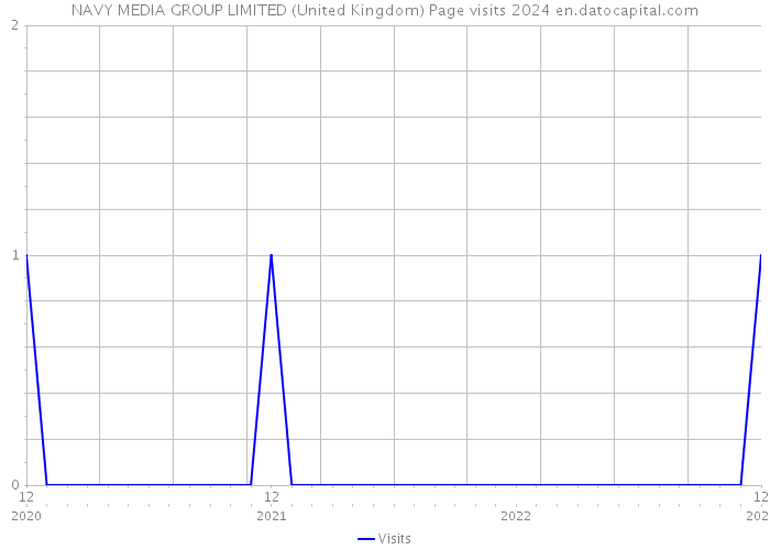 NAVY MEDIA GROUP LIMITED (United Kingdom) Page visits 2024 