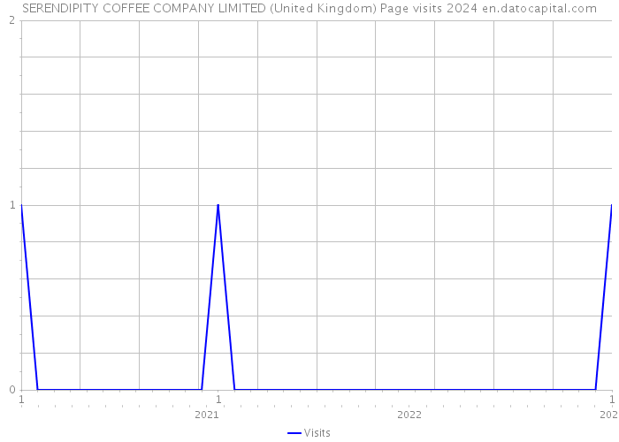SERENDIPITY COFFEE COMPANY LIMITED (United Kingdom) Page visits 2024 