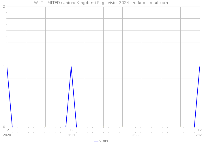 WILT LIMITED (United Kingdom) Page visits 2024 