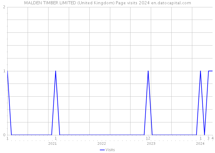 MALDEN TIMBER LIMITED (United Kingdom) Page visits 2024 