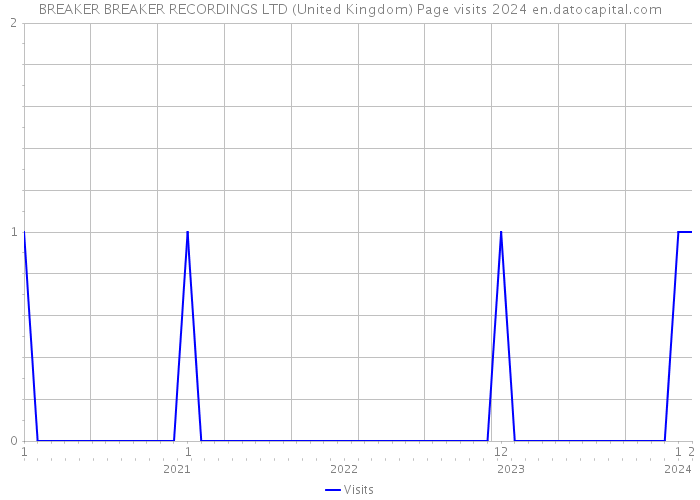 BREAKER BREAKER RECORDINGS LTD (United Kingdom) Page visits 2024 
