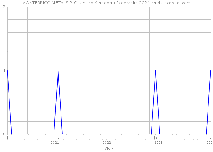 MONTERRICO METALS PLC (United Kingdom) Page visits 2024 