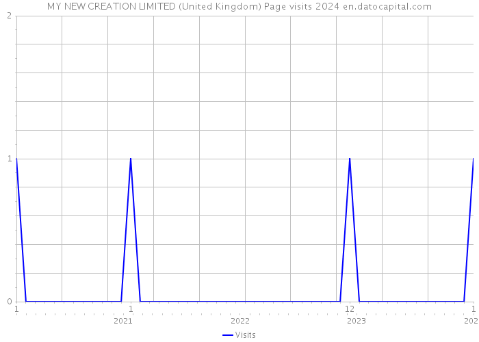 MY NEW CREATION LIMITED (United Kingdom) Page visits 2024 