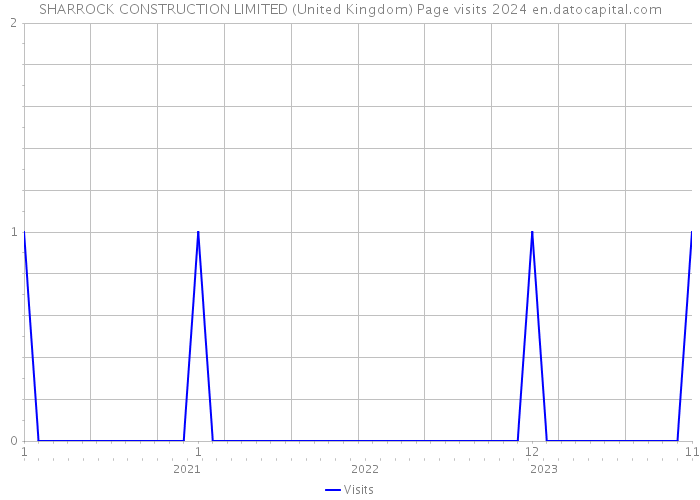 SHARROCK CONSTRUCTION LIMITED (United Kingdom) Page visits 2024 