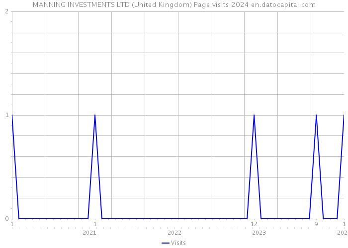 MANNING INVESTMENTS LTD (United Kingdom) Page visits 2024 