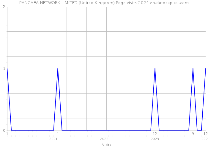 PANGAEA NETWORK LIMITED (United Kingdom) Page visits 2024 