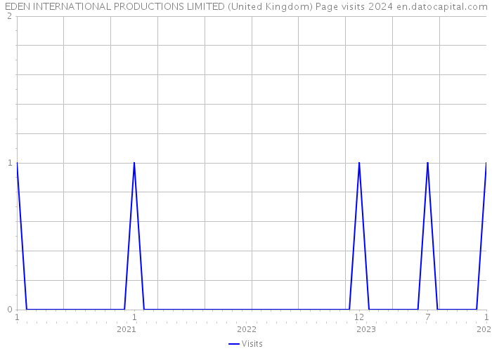 EDEN INTERNATIONAL PRODUCTIONS LIMITED (United Kingdom) Page visits 2024 