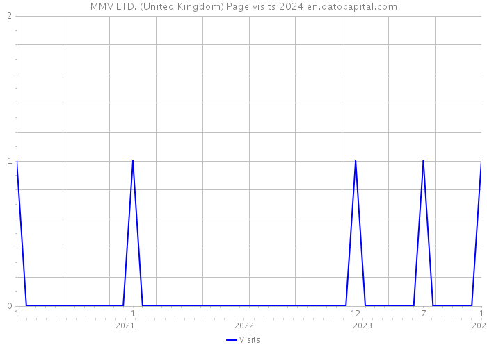 MMV LTD. (United Kingdom) Page visits 2024 