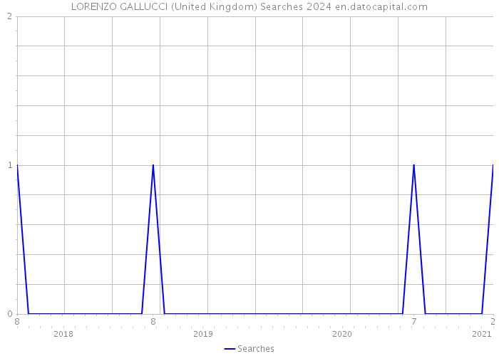 LORENZO GALLUCCI (United Kingdom) Searches 2024 