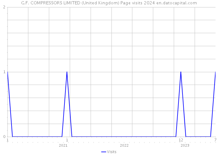 G.F. COMPRESSORS LIMITED (United Kingdom) Page visits 2024 