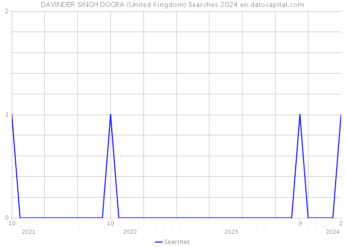 DAVINDER SINGH DOGRA (United Kingdom) Searches 2024 