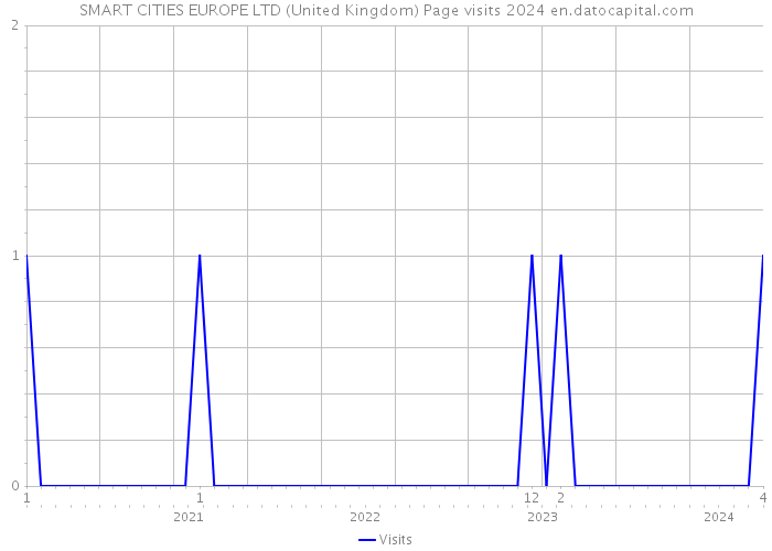 SMART CITIES EUROPE LTD (United Kingdom) Page visits 2024 