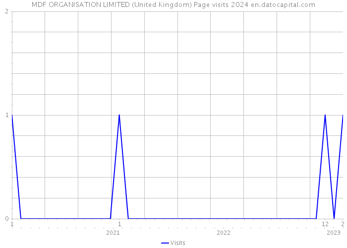 MDF ORGANISATION LIMITED (United Kingdom) Page visits 2024 