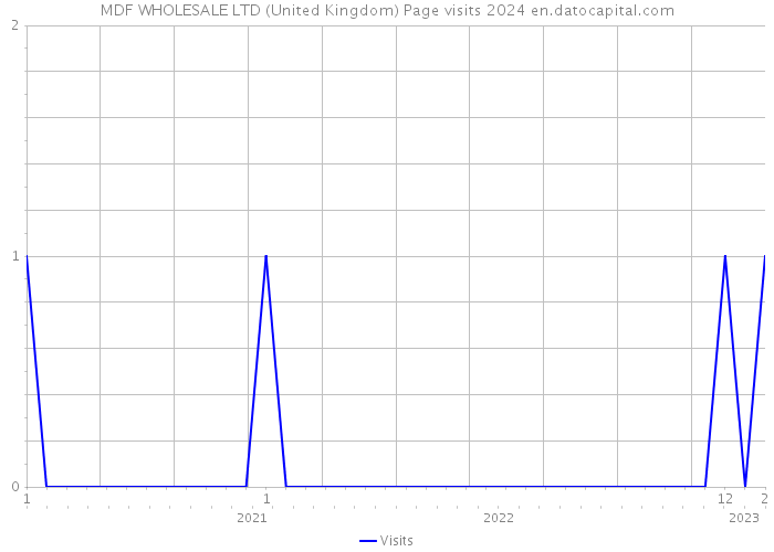 MDF WHOLESALE LTD (United Kingdom) Page visits 2024 