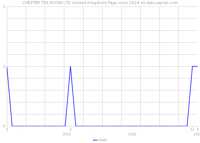 CHESTER TEA ROOM LTD (United Kingdom) Page visits 2024 