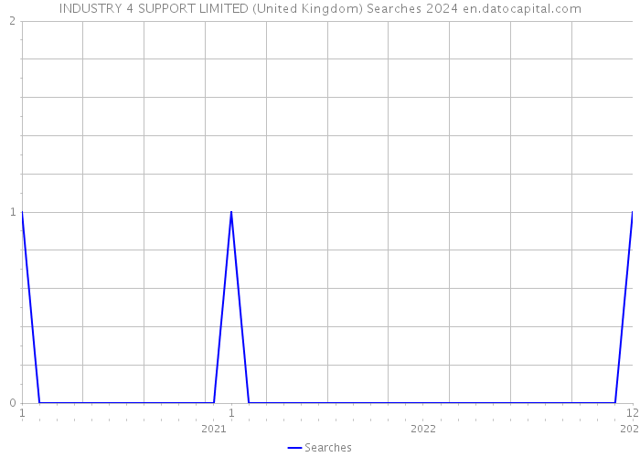 INDUSTRY 4 SUPPORT LIMITED (United Kingdom) Searches 2024 