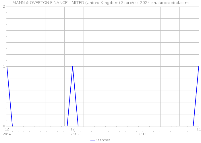 MANN & OVERTON FINANCE LIMITED (United Kingdom) Searches 2024 