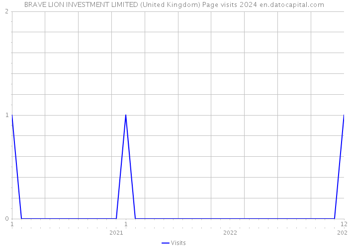 BRAVE LION INVESTMENT LIMITED (United Kingdom) Page visits 2024 