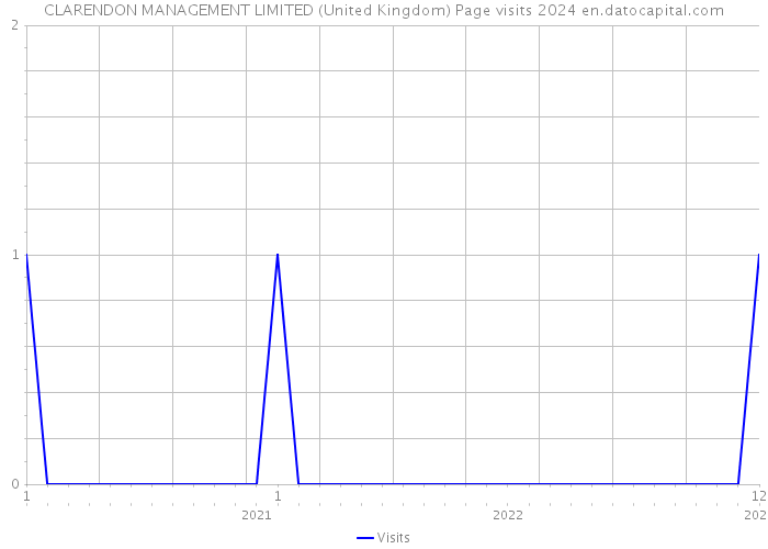 CLARENDON MANAGEMENT LIMITED (United Kingdom) Page visits 2024 