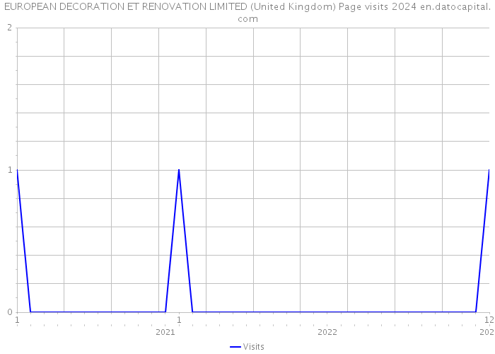 EUROPEAN DECORATION ET RENOVATION LIMITED (United Kingdom) Page visits 2024 