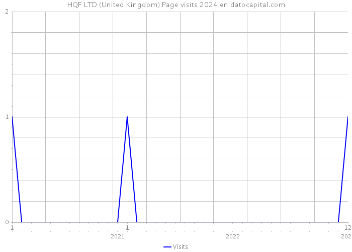HQF LTD (United Kingdom) Page visits 2024 